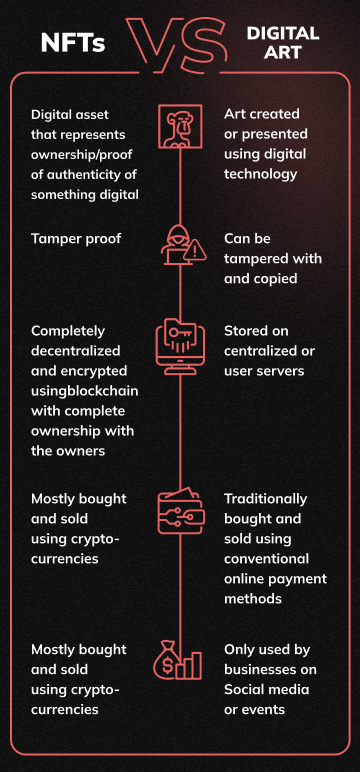 2 columns showing the difference between NFTs and digital art. In between the 2 columns, there are icons that demonstrate the points like tamperproof, proof of ownership, cryptocurrencies, and blockchain. (mobile view)