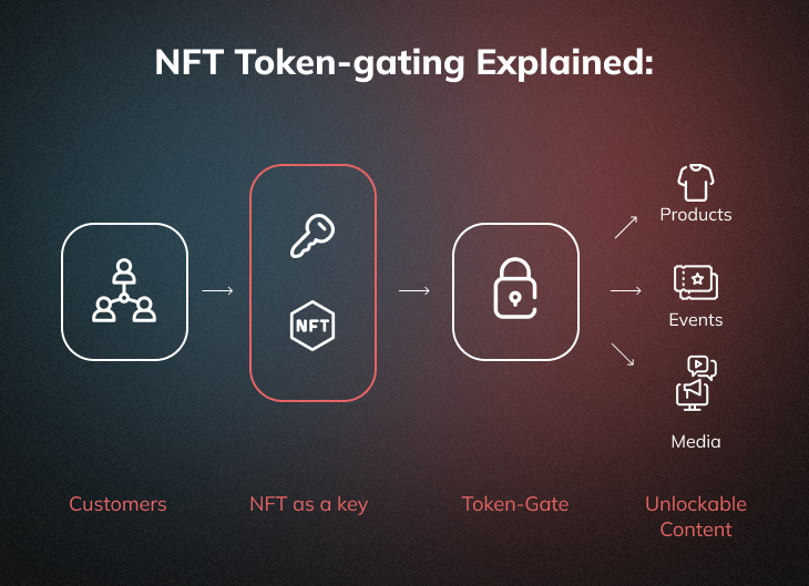 NFT Token Gating Explained How it Works