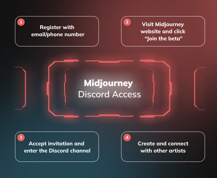 Midjourney Discord Access