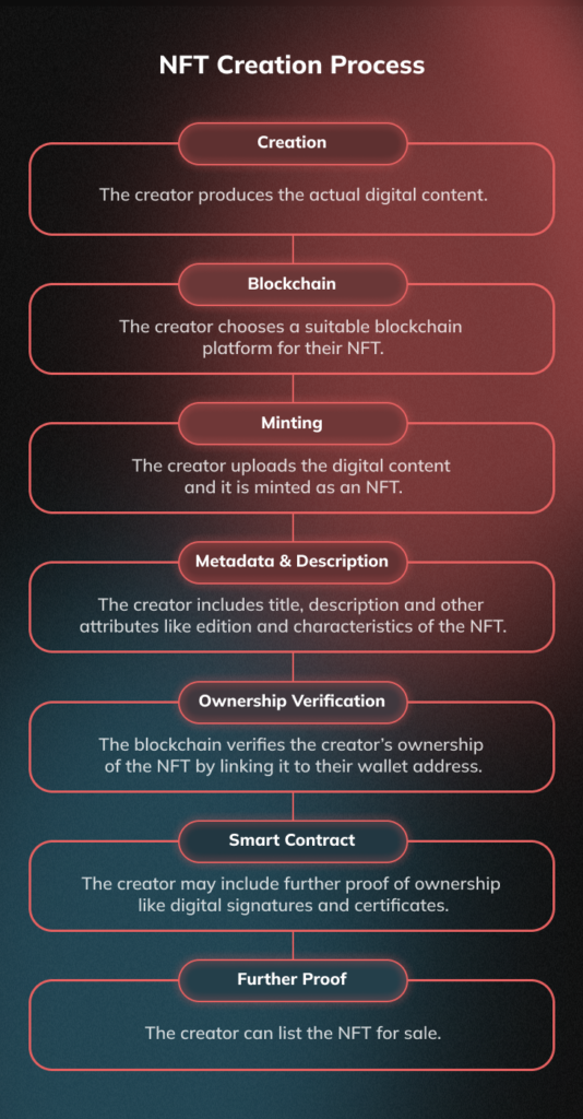 Process of Creating NFTs