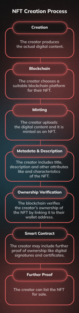 Process of Creating NFTs  (mobile)
