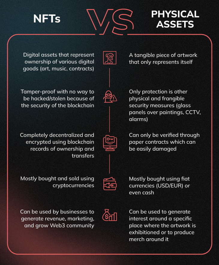 NFTs vs Traditional Physical Assets 