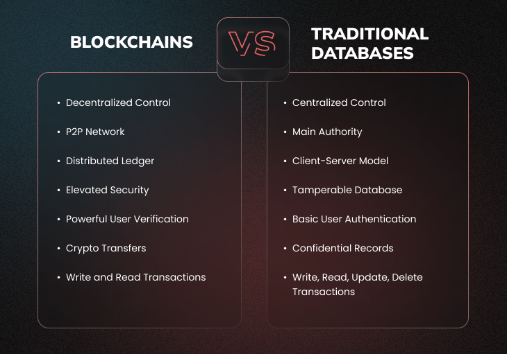 Blockchains vs. Traditional Databases