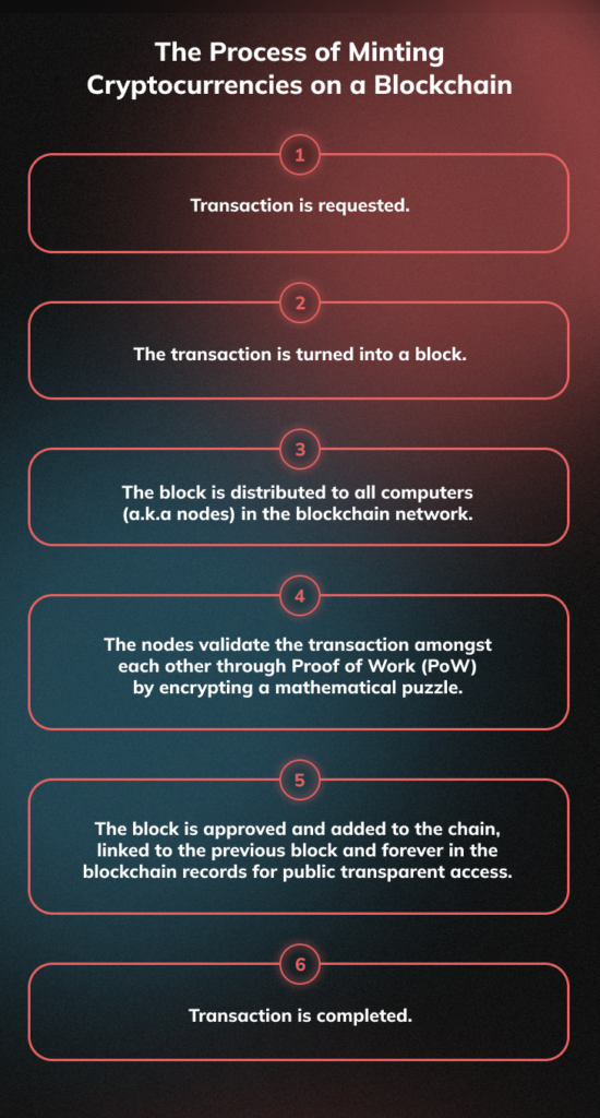 Crypto Minting Process on a Blockchain