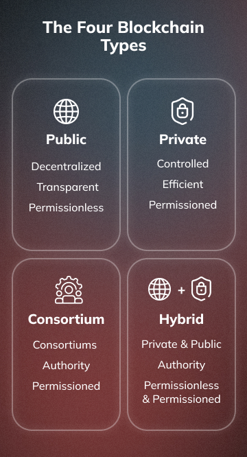 Different Types of Blockchains (mobile version)