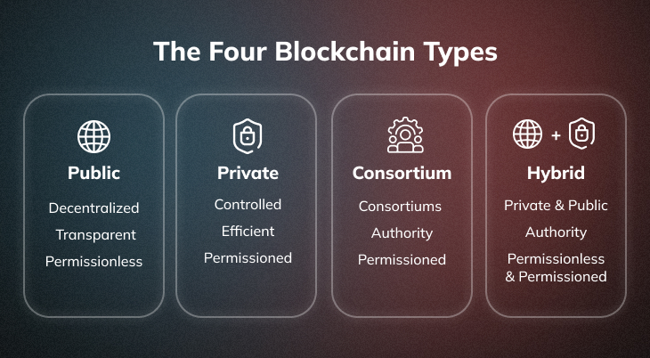 Different Types of Blockchains
