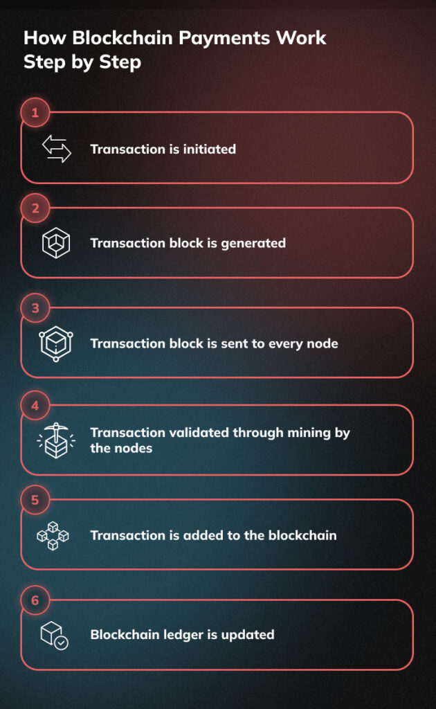 How Blockchain Payments Work