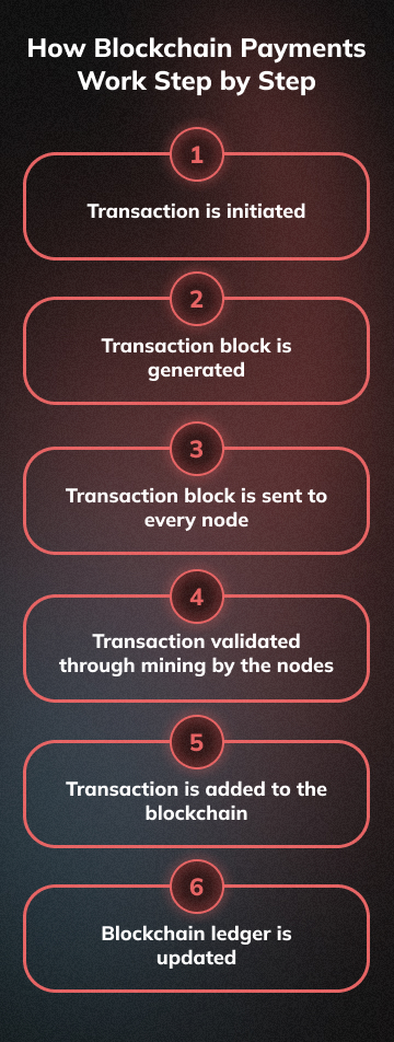 How Blockchain Payments Work (mobile version)