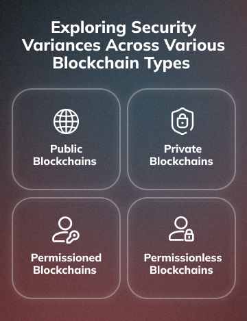 Variations in Security Among Different Blockchain Types (mobile version)